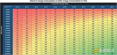 比特币未来将消耗多少能源？