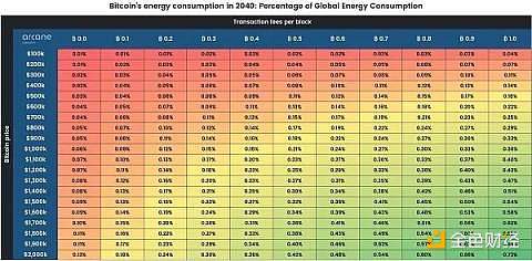 比特币未来将消耗多少能源？