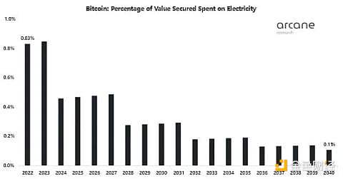 比特币未来将消耗多少能源？