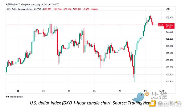 美元指数创20年来新高 比特币价格将走向何处？