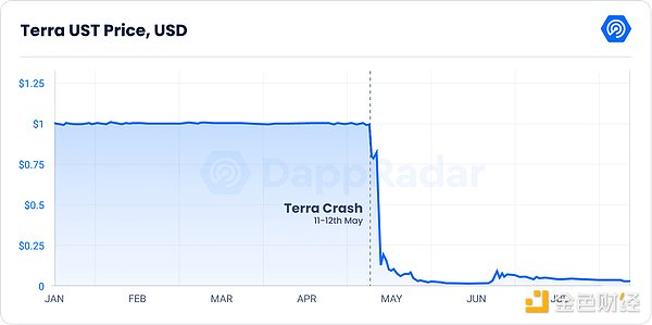 稳定币如何对抗 Terra、Tornado Cash 及以太坊合并的影响？