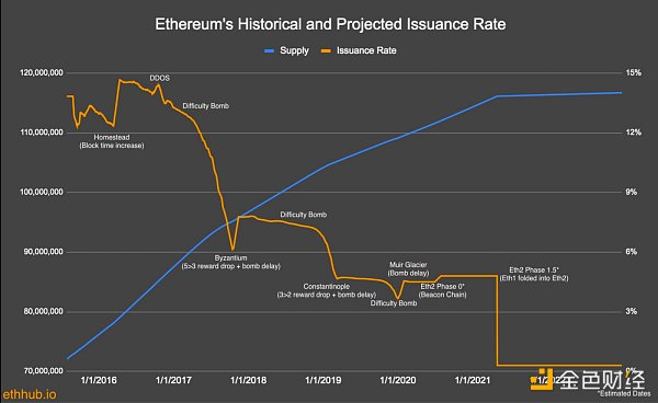 以太坊的发行率和供应曲线，来源：https://docs.ethhub.io/ethereum-basics/monetary-policy/#historical-issuance-impacts