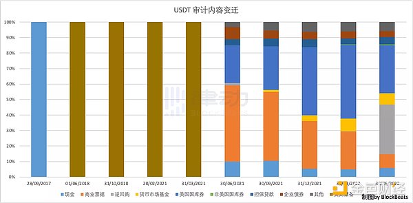 从USDT五年审计报告中 我们可以观察出什么？