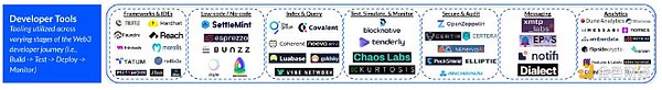 Coinbase 研究：Web3 开发者堆栈指南