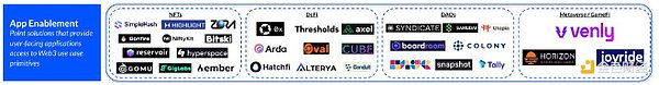 Coinbase 研究：Web3 开发者堆栈指南