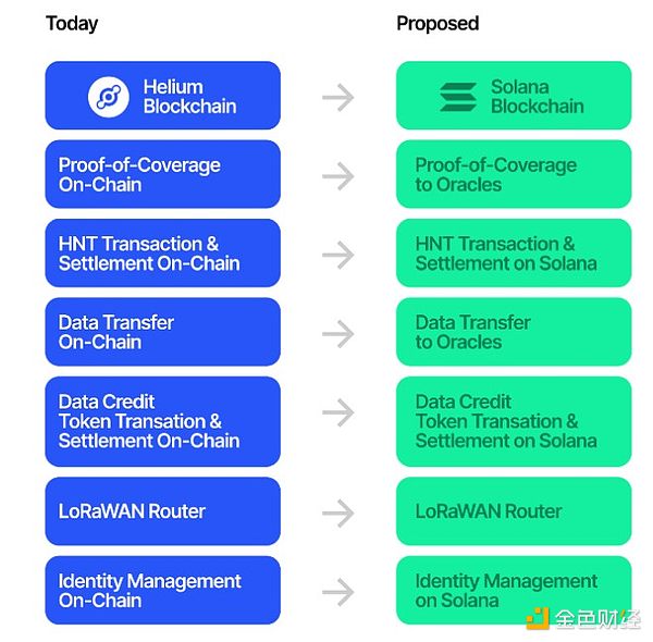Helium 为何要放弃构建自己的区块链转投 Solana?