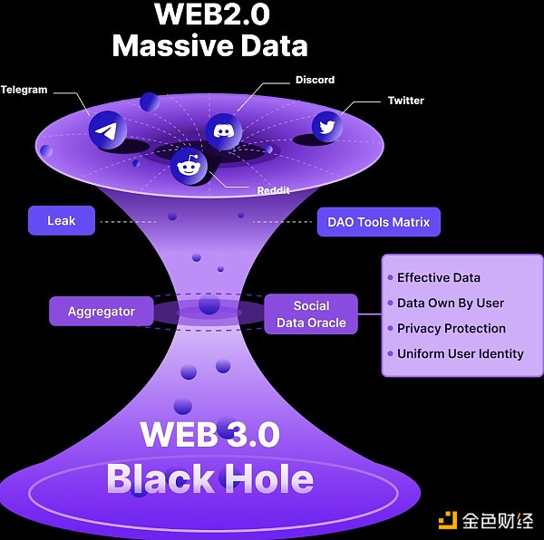 一文拆解 Port3 Network 宏图：成为 Web3 社交数据网关 加速 Web2 用户全面链上迁移-iNFTnews