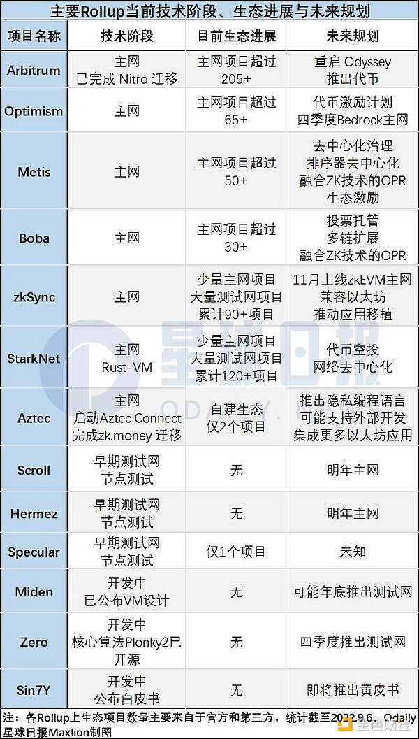 盘点13个主流Rollup值得关注的重要进展