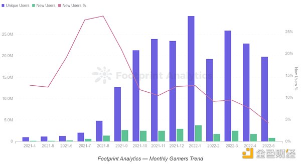 图 13：GameFi 市场用户增长趋势