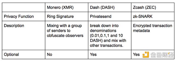 图 17：Monero & DASH & Zcash 隐私功能对比
