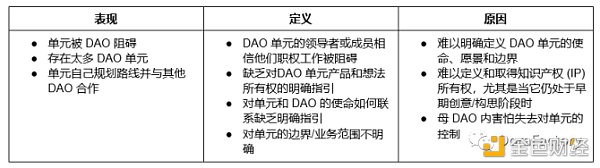 运营 DAO 单元面临的 9 个挑战-iNFTnews