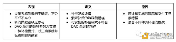 运营 DAO 单元面临的 9 个挑战-iNFTnews