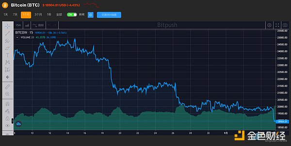 市场动荡加剧 比特币两个月来首次跌破1.9万美元