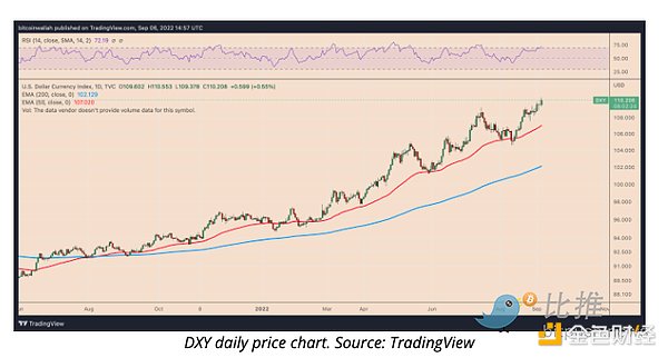 市场动荡加剧 比特币两个月来首次跌破1.9万美元