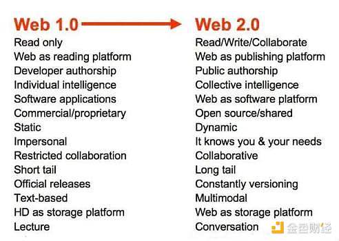 40 图理清从 Web1 到 Web3 的互联网简史