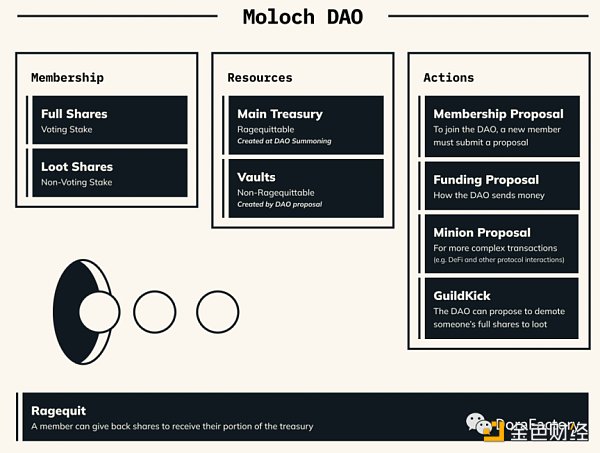 详解 Moloch DAO 特性与治理模式