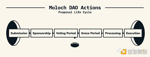 详解 Moloch DAO 特性与治理模式