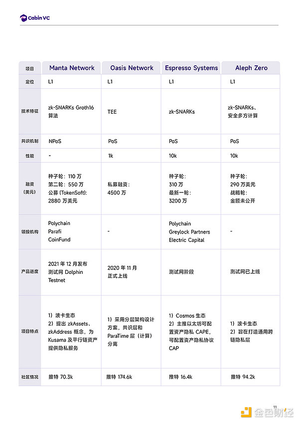 Cabin Report：隐私公链赛道解析