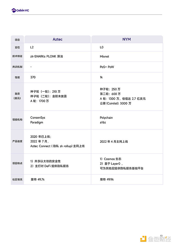 Cabin Report：隐私公链赛道解析