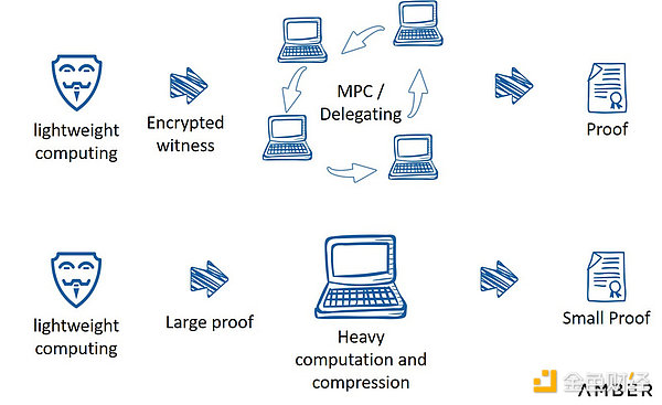 Amber Group：全方位解读零知识证明