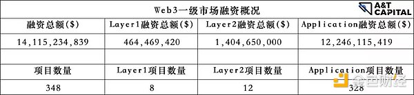 揭秘一级市场熊市投资偏好：游戏、NFT及元宇宙