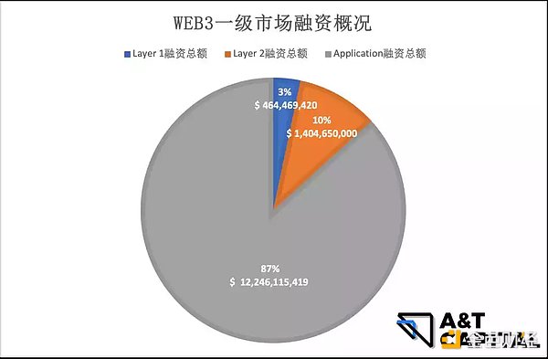 揭秘一级市场熊市投资偏好：游戏、NFT及元宇宙