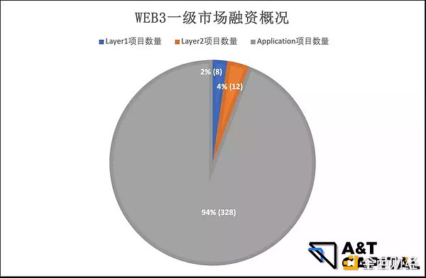 揭秘一级市场熊市投资偏好：游戏、NFT及元宇宙