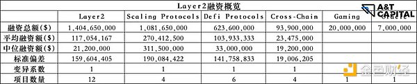 揭秘一级市场熊市投资偏好：游戏、NFT及元宇宙