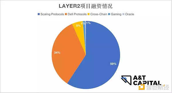 揭秘一级市场熊市投资偏好：游戏、NFT及元宇宙