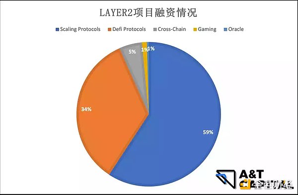 揭秘一级市场熊市投资偏好：游戏、NFT及元宇宙