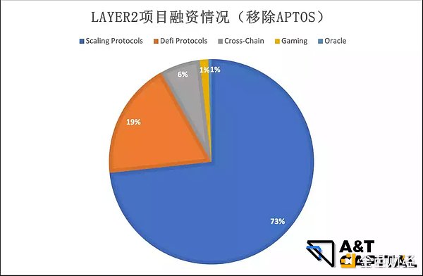 揭秘一级市场熊市投资偏好：游戏、NFT及元宇宙