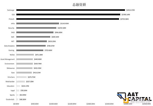 揭秘一级市场熊市投资偏好：游戏、NFT及元宇宙