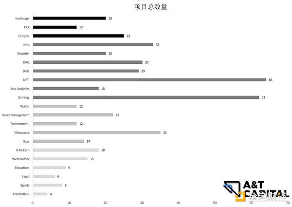 揭秘一级市场熊市投资偏好：游戏、NFT及元宇宙