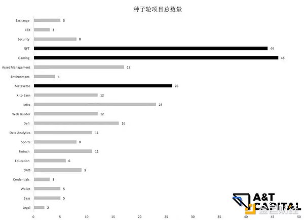 揭秘一级市场熊市投资偏好：游戏、NFT及元宇宙