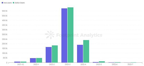 细数 GameFi 模型发展  未来仍可期？