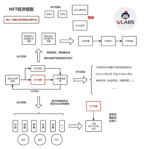 细数 GameFi 模型发展  未来仍可期？