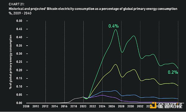 Coinmetrics联创万字评论：白宫挖矿报告中的9个错误