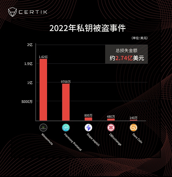 Wintermute 1.6亿美金天价损失 或因Profanity造成私钥泄露