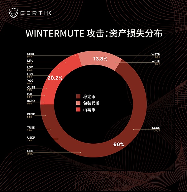 Wintermute 1.6亿美金天价损失 或因Profanity造成私钥泄露