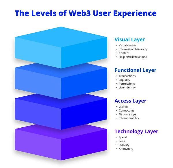 Web3用户体验的四个层-iNFTnews