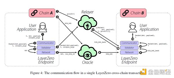 LayerZero 的多链野心：技术分析与生态项目一览