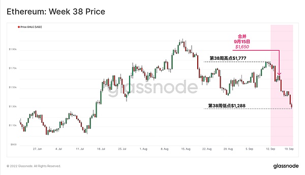 Glassnode 链上数据看以太坊合并的“历史事件”