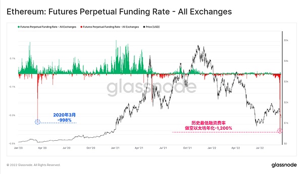 Glassnode 链上数据看以太坊合并的“历史事件”