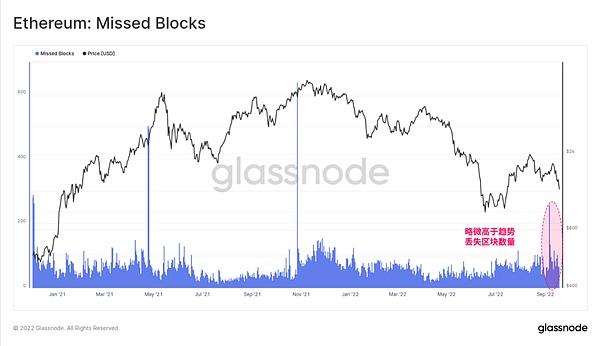 Glassnode 链上数据看以太坊合并的“历史事件”