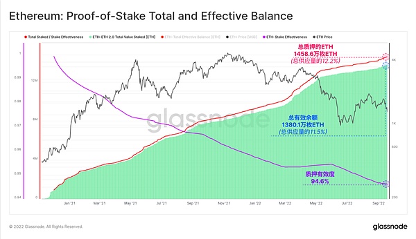 Glassnode 链上数据看以太坊合并的“历史事件”