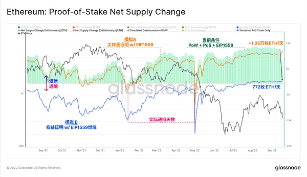 Glassnode 链上数据看以太坊合并的“历史事件”