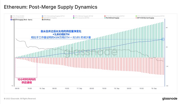Glassnode 链上数据看以太坊合并的“历史事件”
