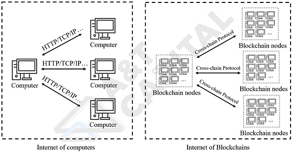 万字解析跨链协议本质：Web3的TCP/IP 将改变公链竞争格局