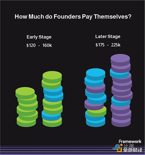 Framework Ventures合伙人：加密项目Founder必须掌握的10件事