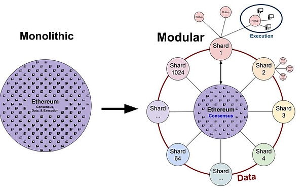 模块化区块链：以太坊成为“世界计算机”的工程化方案